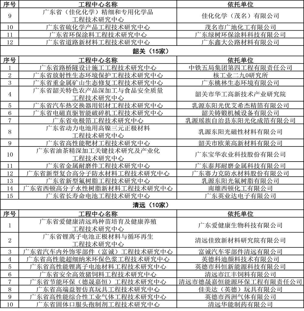 2019年度廣東省工程技術研究中心認定名單-20.jpg